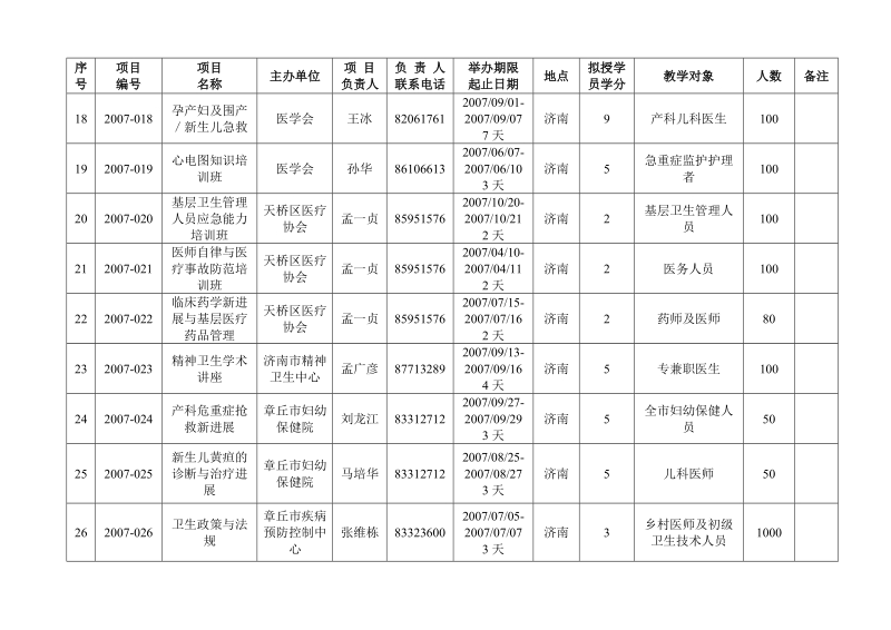 济南市2006年市级继续医学教育项目.doc_第3页