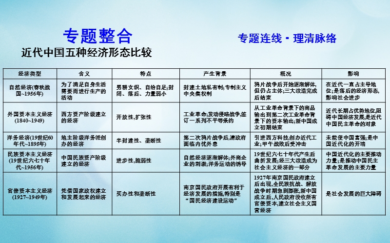 通史版2019版高考历史一轮复习第九单元近代中国经济结构的变动与民族资本主义的曲折发展单元总结课件.ppt_第3页