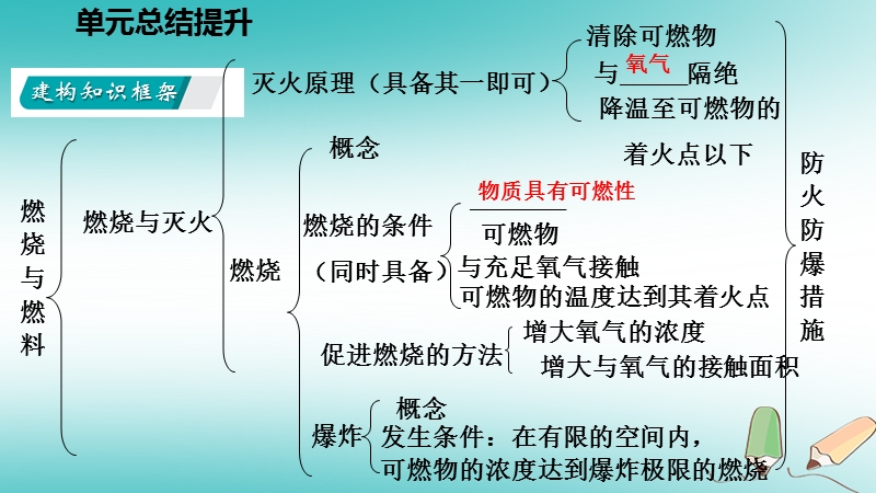 2018年秋九年级化学上册第六单元燃烧与燃料总结提升课件新版鲁教版.ppt_第3页