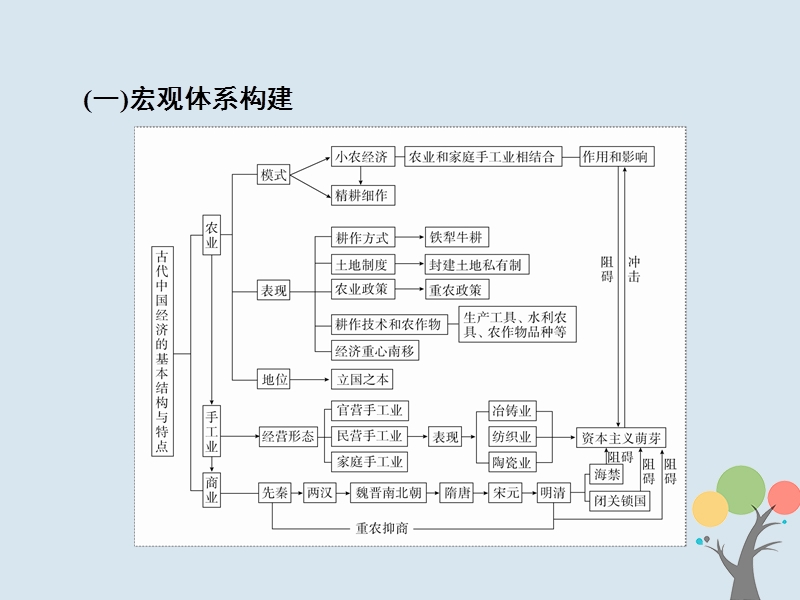 2019届高考历史一轮复习第六单元古代中国经济的基本结构与特点单元整合课件新人教版.ppt_第3页