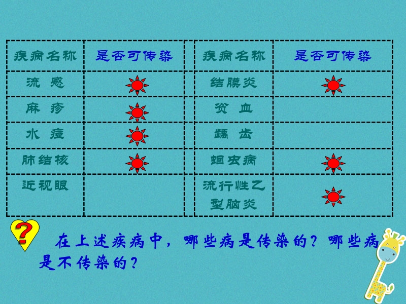 陕西省蓝田县八年级生物下册 第八单元 第一章 第一节 传染病及其预防课件2 （新版）新人教版.ppt_第2页