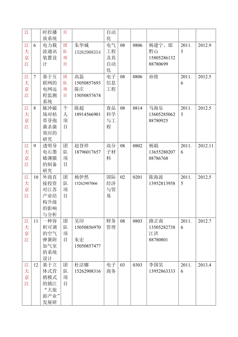 江苏省高等学校大学生实践创新训练计划.doc_第2页