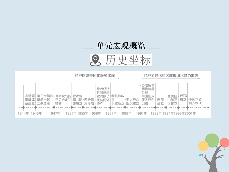 2019届高考历史一轮复习第十单元世界经济的全球化趋势37战后资本主义世界经济体系的形成课件新人教版.ppt_第2页