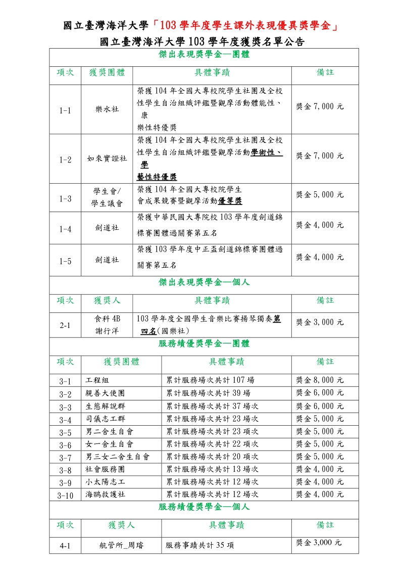 国立台湾海洋大学98学年第1学期社团场地协调会与会人员签到名 单.doc_第1页