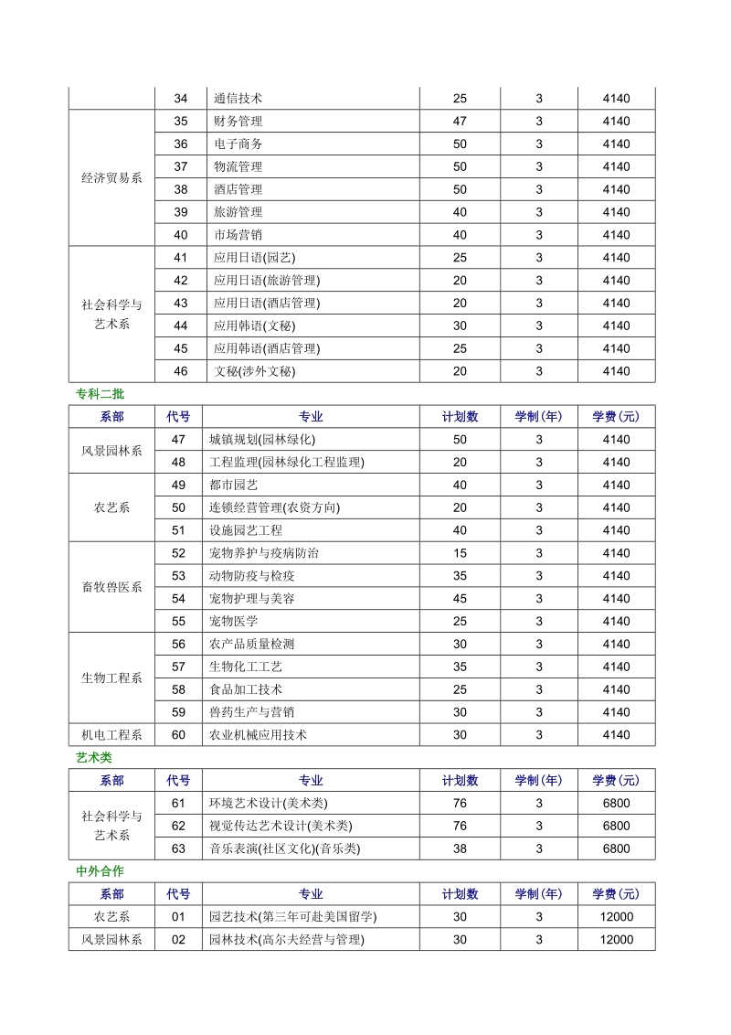 江苏农林职业技术学院 2009年江苏省分专业招生计划表 专科一批 系部.doc_第2页