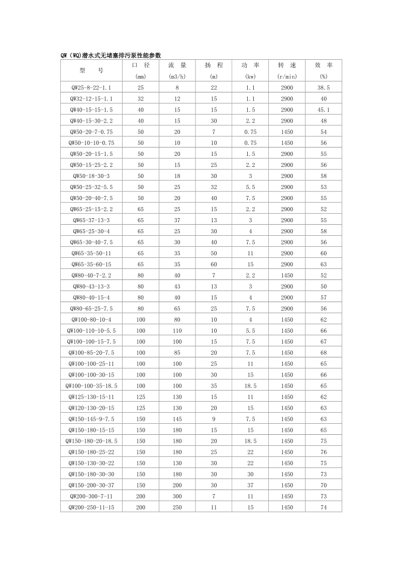 qw(wq)潜水式无堵塞排污泵性能参数.doc_第1页