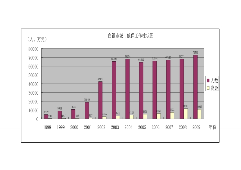 会宁县城乡社会救助人数资金柱状图.doc_第1页