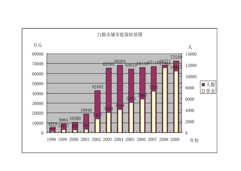 会宁县城乡社会救助人数资金柱状图.doc_第2页