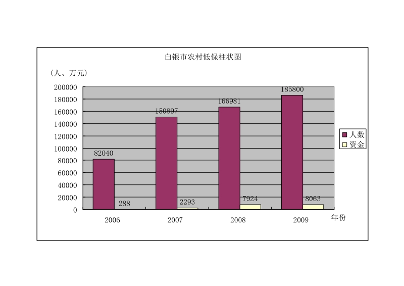 会宁县城乡社会救助人数资金柱状图.doc_第3页