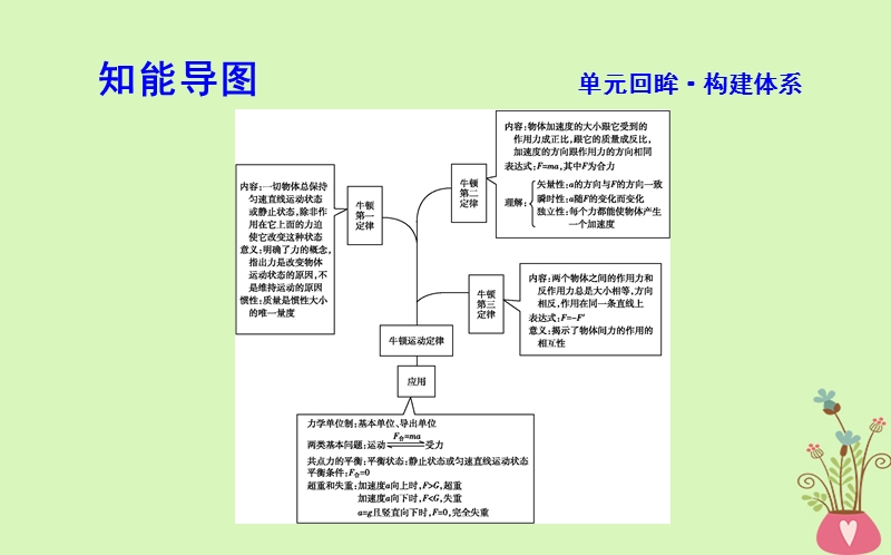 2017_2018版高中物理第4章牛顿运动定律章末总结课件新人教版必修.ppt_第3页