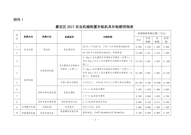 嘉定区2015年农业机械购置补贴-上海嘉定.doc_第1页