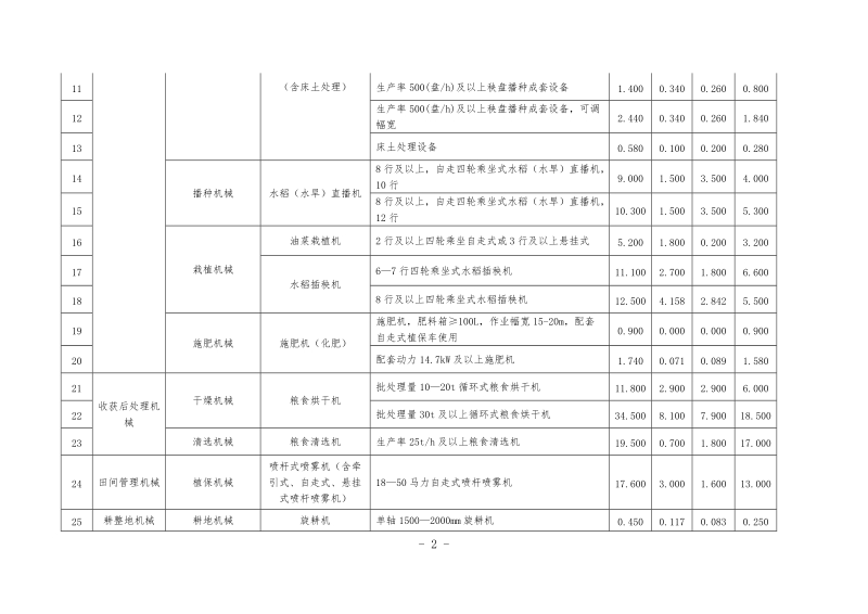 嘉定区2015年农业机械购置补贴-上海嘉定.doc_第2页