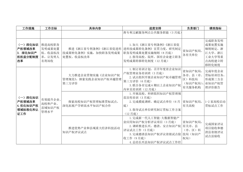 浙江省2018年专利事业发展战略推进工作实施方案.doc_第2页