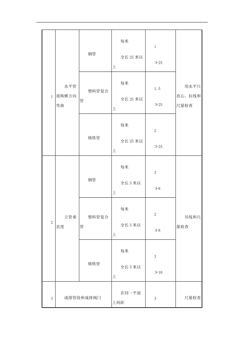 10物业管理接管验收手册--金属管道工程验收及表格(三).doc_第3页