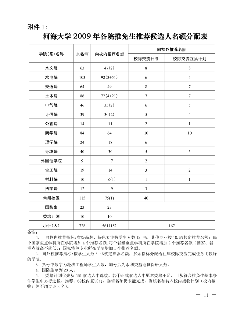 河海大学2009年各院推免生推荐候选人名额分配表.doc_第1页