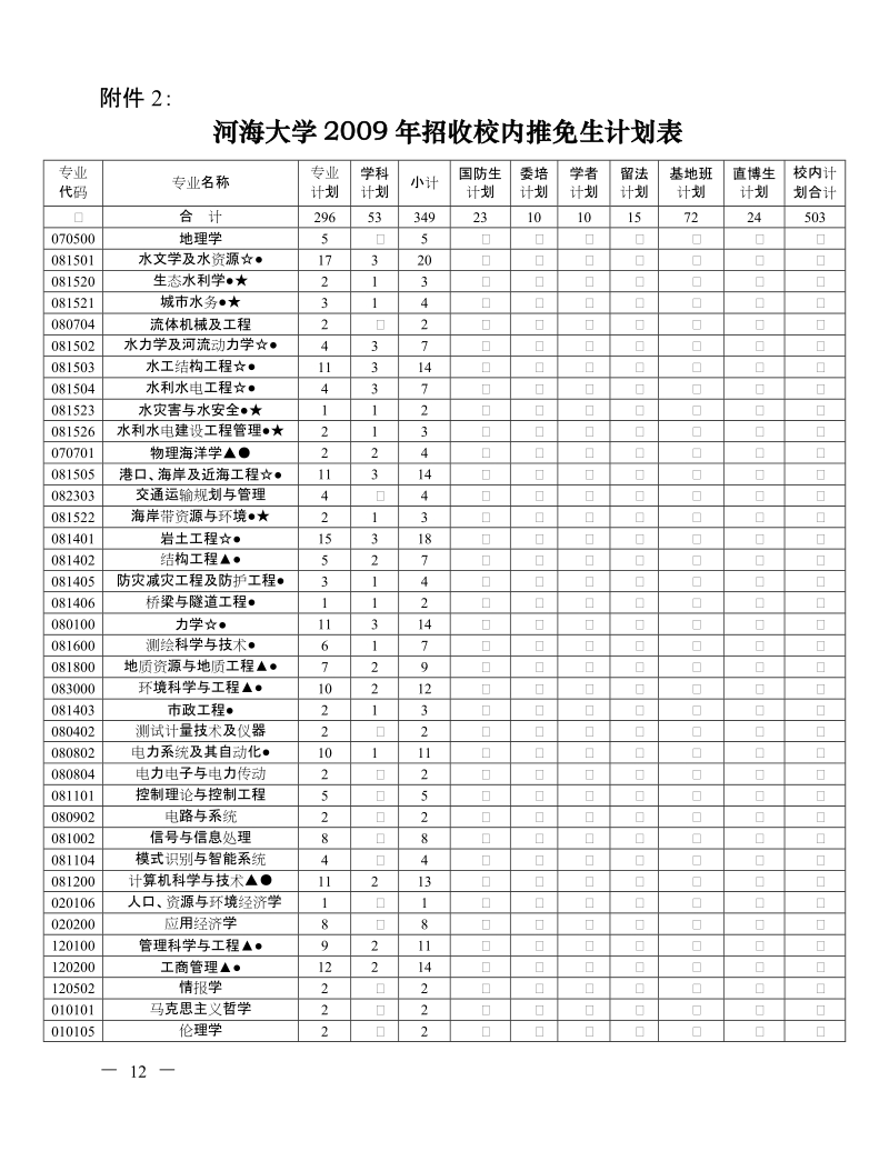 河海大学2009年各院推免生推荐候选人名额分配表.doc_第2页