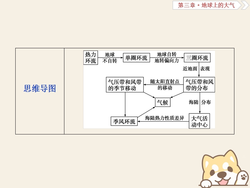 2019届高考地理总复习 第三章 地球上的大气 第7讲 气压带和风带课件 新人教版.ppt_第3页