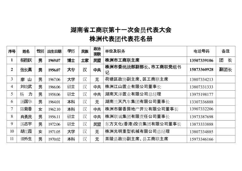 湖南省工商联第十一次会员代表 大会.doc_第1页