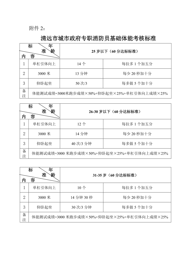 附件2清远市城市政府专职消防员基础体能考核标准doc.doc_第1页