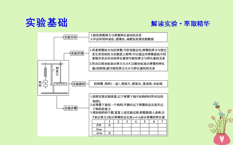 2017_2018版高中物理第3章相互作用实验探究弹力和弹簧伸长的关系课件新人教版必修.ppt_第3页