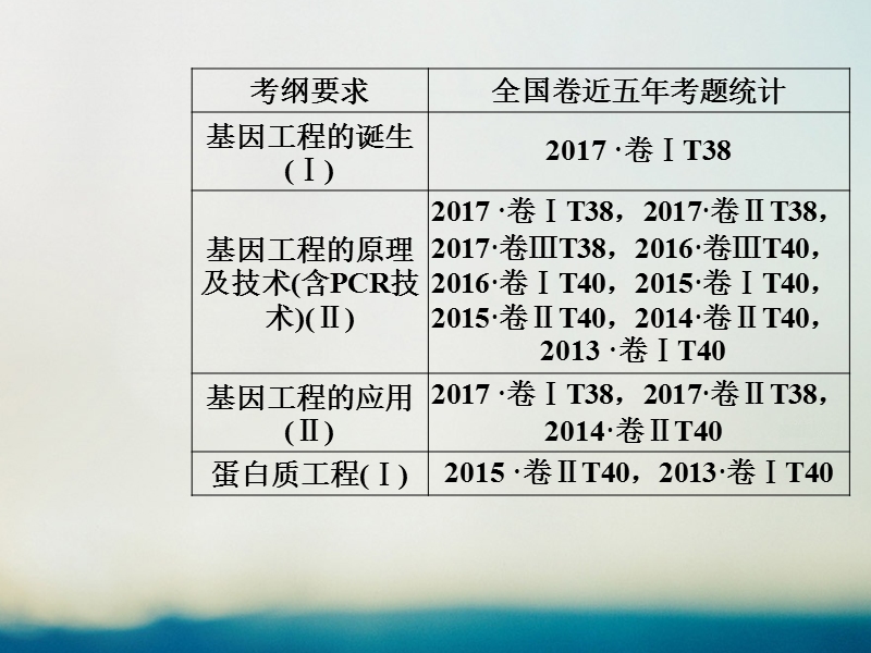 2019版高考生物总复习第十单元现代生物科技专题第1讲基因工程课件.ppt_第2页