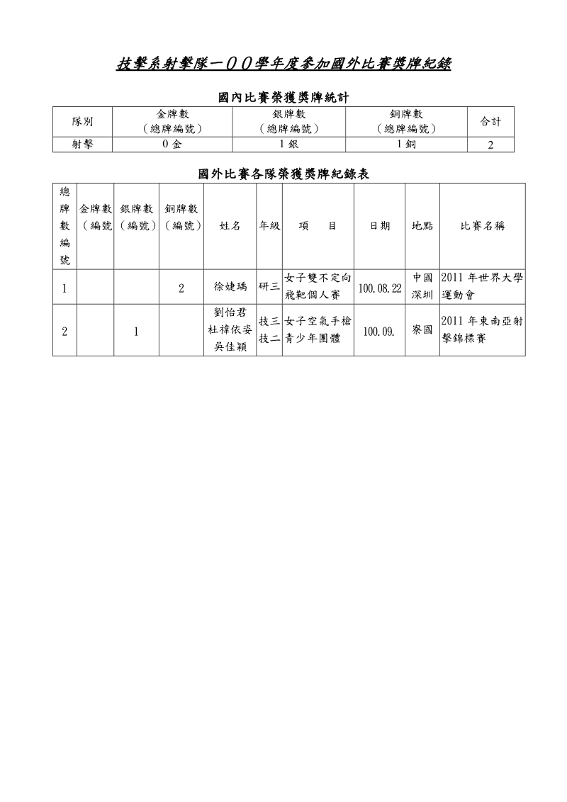 技击系射击队九十八学年参加国外比赛奖牌纪录-技击运动技术学系.doc_第1页