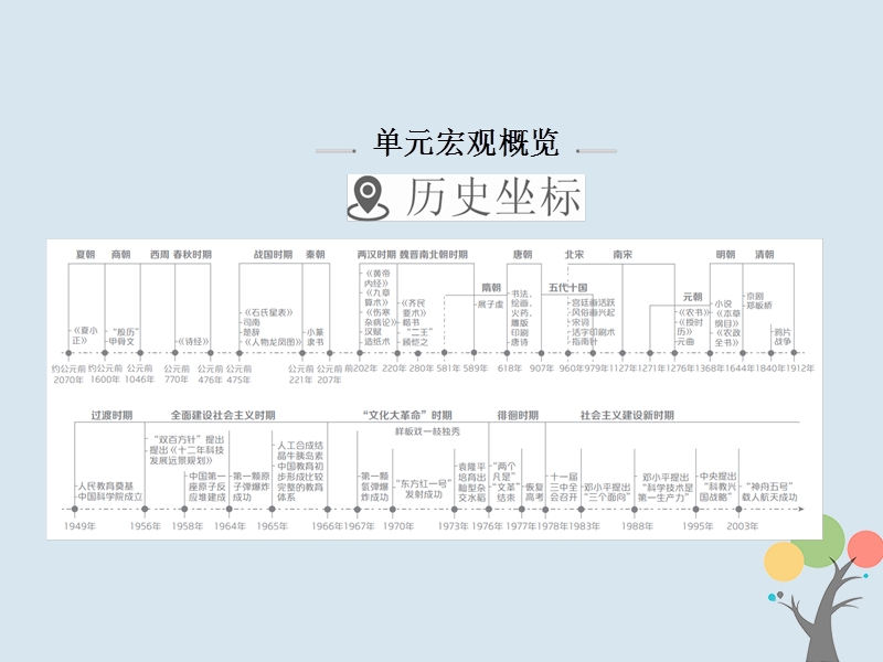 2019届高考历史一轮复习第十四单元古今中国的科技和文艺48古代中国的科技课件新人教版.ppt_第2页