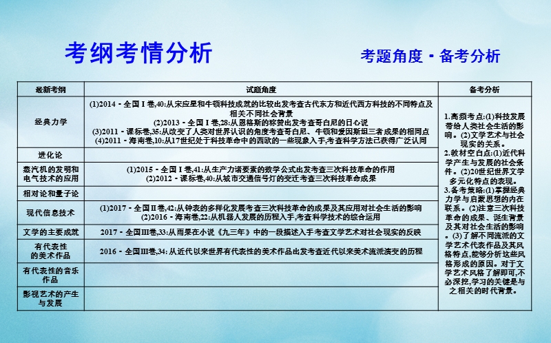 通史版2019版高考历史一轮复习第七单元西方人文精神的发展与近代以来世界科学文艺发展历程第22讲近代以来世界科学发展历程与文学艺术课件.ppt_第3页