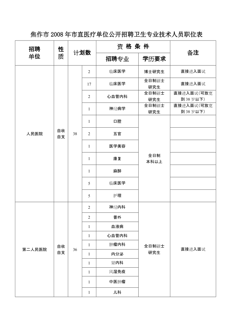 焦作市2008年市直医疗单位公开招聘卫生专业技术人员职位表 - 河南.doc_第1页