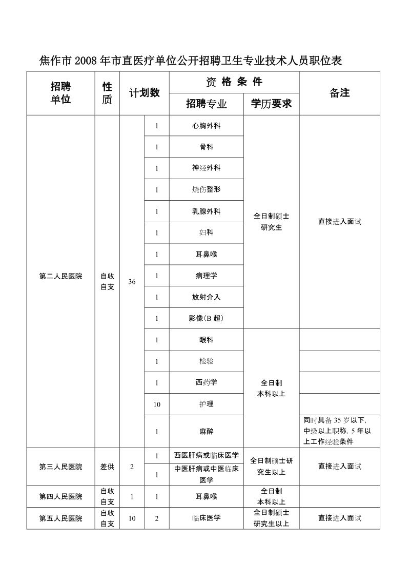 焦作市2008年市直医疗单位公开招聘卫生专业技术人员职位表 - 河南.doc_第2页