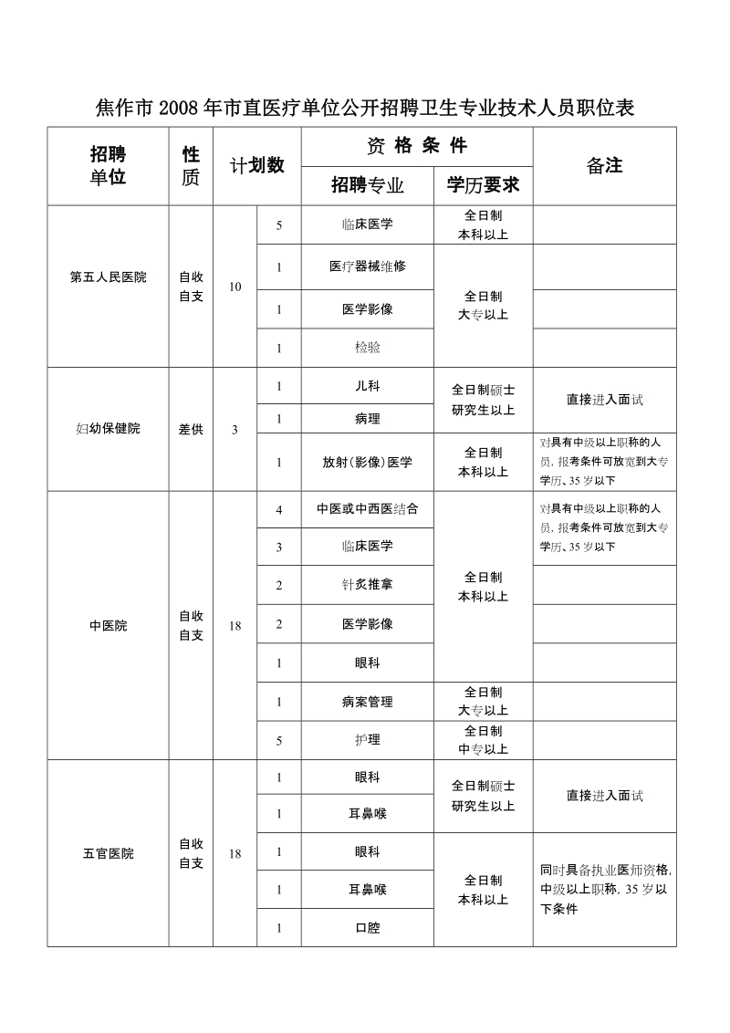 焦作市2008年市直医疗单位公开招聘卫生专业技术人员职位表 - 河南.doc_第3页