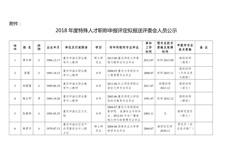 2005年度重庆市工程技术高级职务.doc_第1页