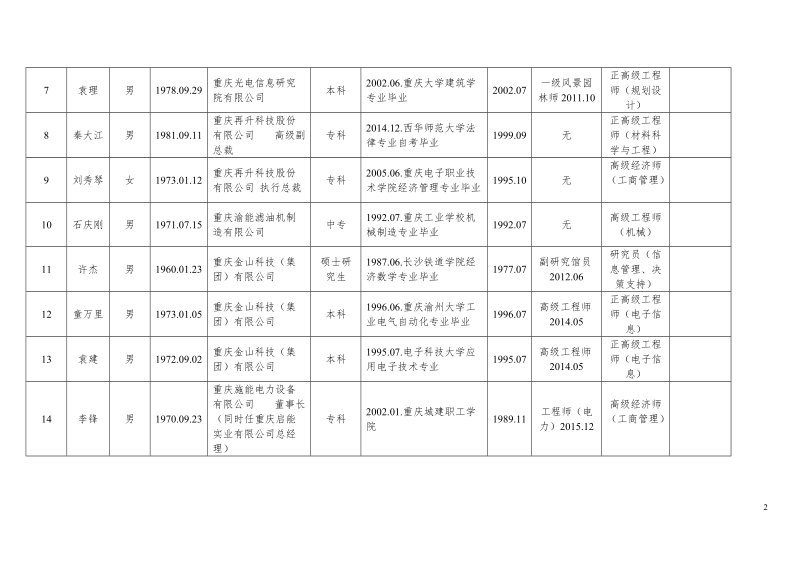 2005年度重庆市工程技术高级职务.doc_第2页