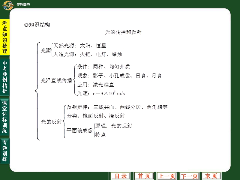 专题2 光的传播和反射 平面镜成像.ppt_第3页