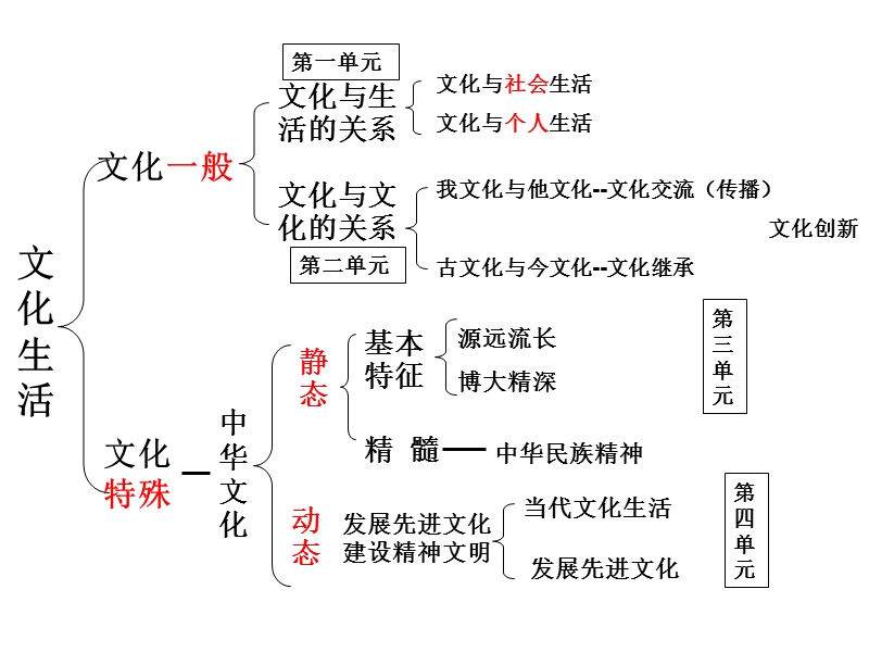 文化生活知识网络.ppt_第2页