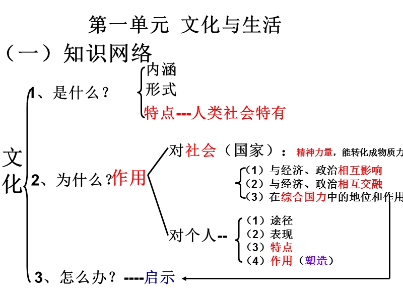 文化生活知识网络.ppt_第3页