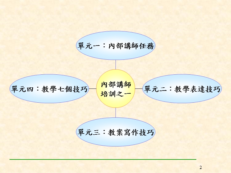 初级讲师培训课程.ppt_第3页