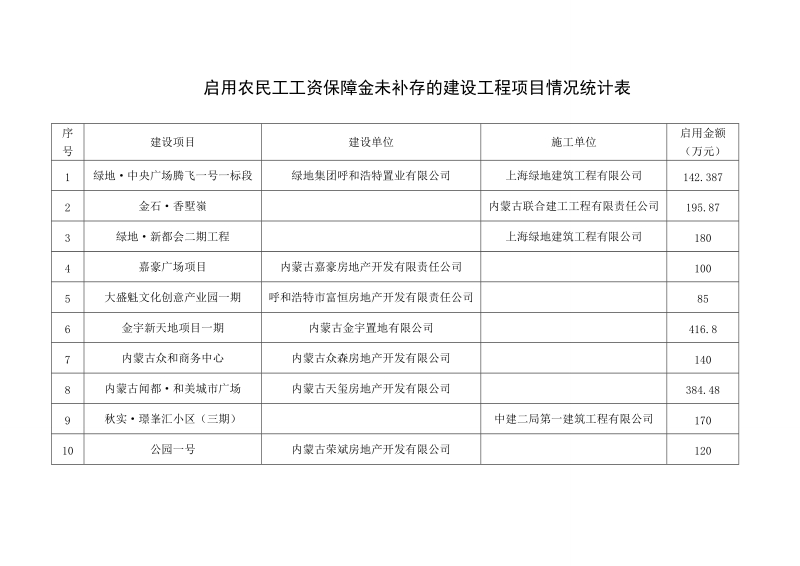 启用农民工工资保障金未及时归还项目情况统计表.doc_第1页