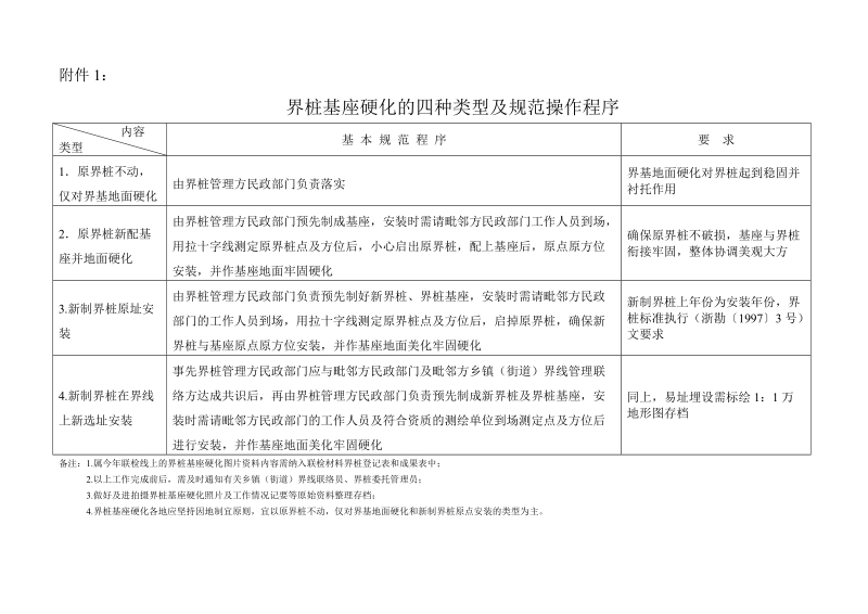 界桩基座硬化的四种类型及规范操作程序.doc_第1页