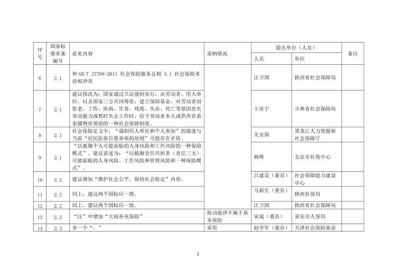 “社会保险术语--公共基础”征求意见采纳情况说明.doc_第2页