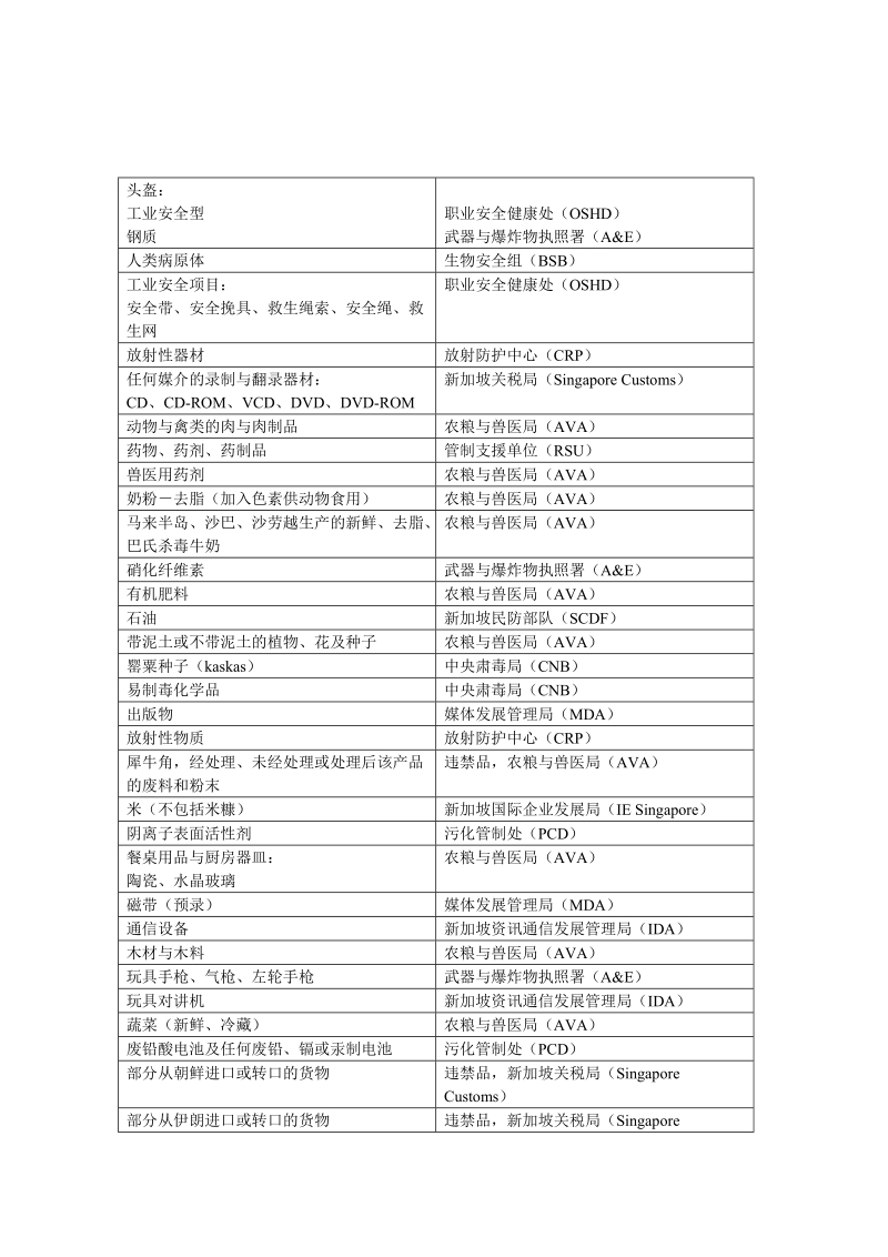 进口管制物品及主管机构一览表.doc_第2页