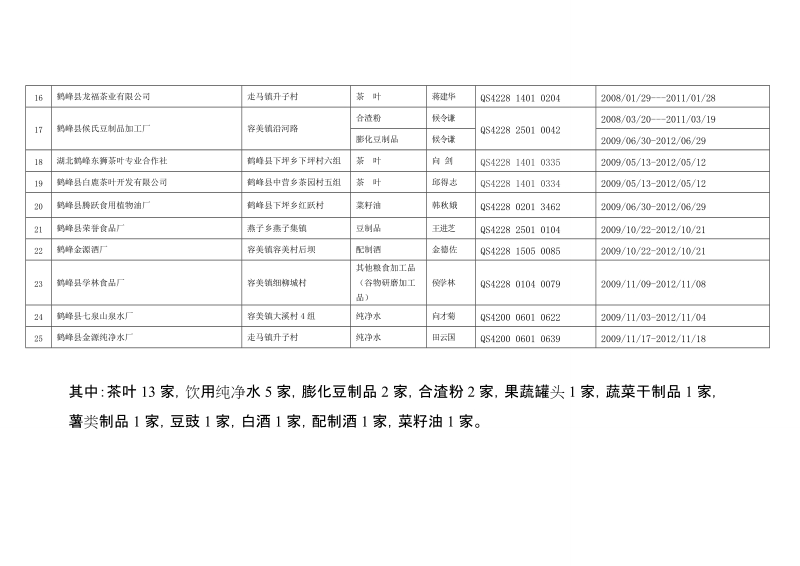 鹤峰县食品生产企业情况（2009.doc_第2页