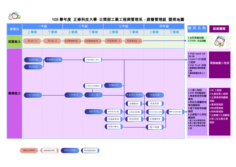 经营管理组-正修科技大学工业工程与管理系所.doc_第1页