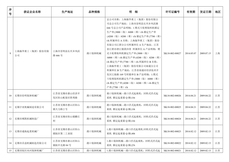 获得 产品生产许可证的企业名 单（截至2009年12月31日）.doc_第2页