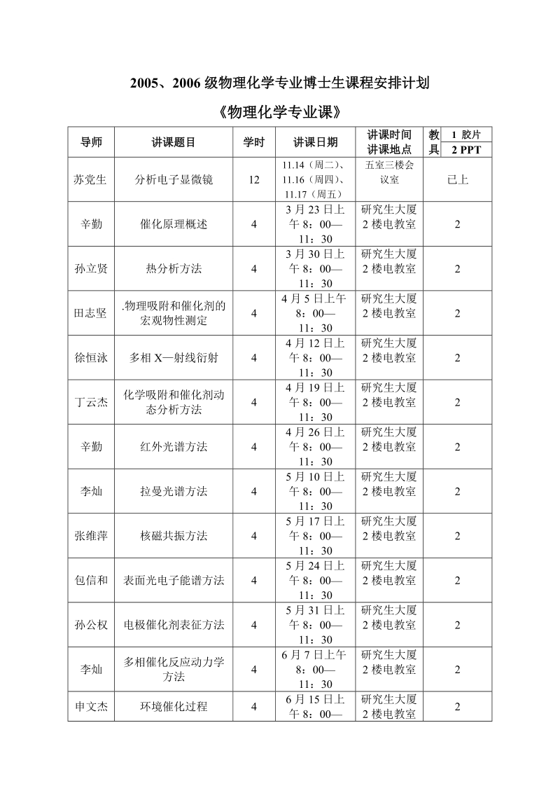 2005、2006级物理化学专业博士生课程安排计划.doc_第1页