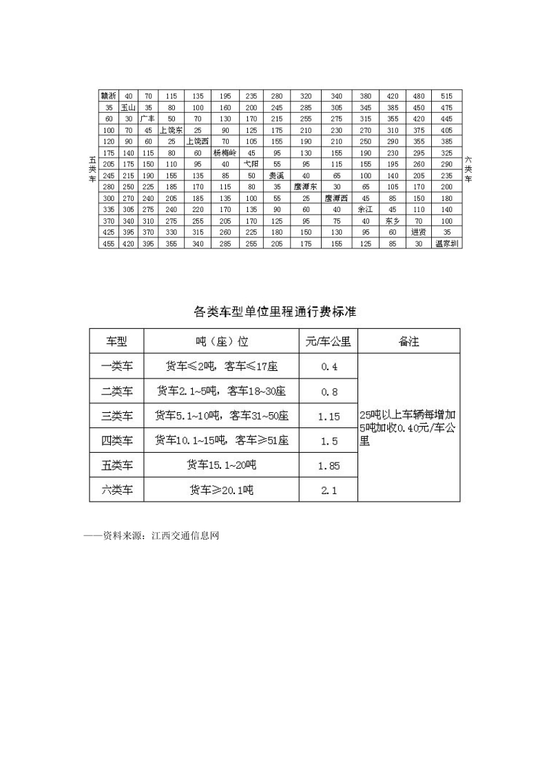 梨温高速公路各收费站区间里程及车辆通行费价格表.doc_第2页