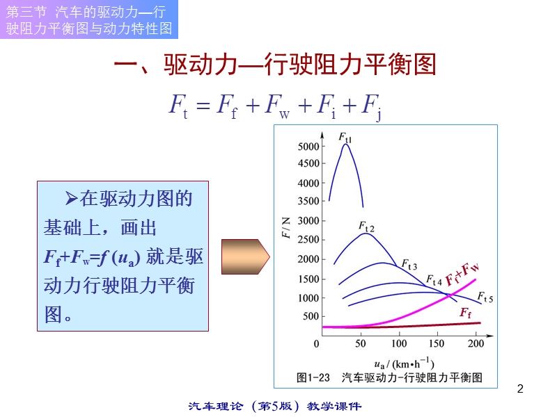 汽车理论 汽车的驱动力—行驶阻力平衡图与动力特性图.ppt_第2页