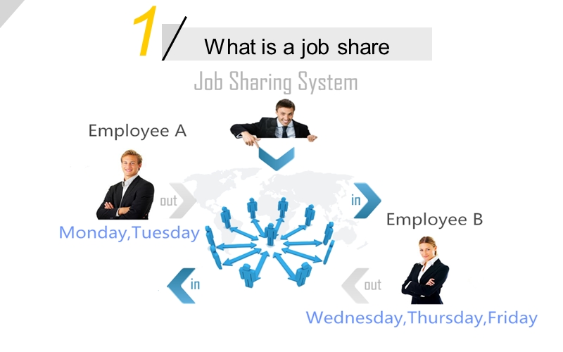 job-sharing 商务英语中级.ppt_第3页