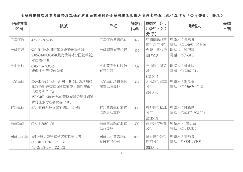 金融机构办 理消费者债务清理条例前置协商机制各金融机构汇款帐户资料.doc_第1页