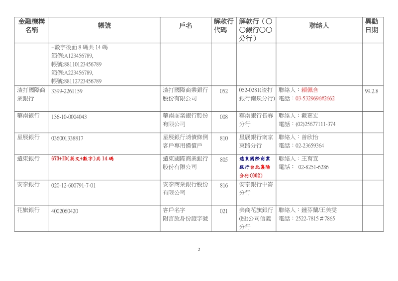 金融机构办 理消费者债务清理条例前置协商机制各金融机构汇款帐户资料.doc_第2页